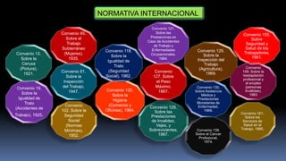 Convenio 128.
Sobre las
Prestaciones
de Invalidez,
Vejez, y
Sobrevivientes,
1967.
Convenio 13.
Sobre la
Cerusa
(Pintura),
1921.
Convenio 19.
Sobre la
Igualdad de
Trato
(Accidentes de
Trabajo), 1925.
Convenio 81.
Sobre la
Inspección
del Trabajo,
1947.
Convenio 45.
Sobre el
Trabajo
Subterráneo
(Mujeres),
1935.
Convenio 118.
Sobre la
Igualdad de
Trato
(Seguridad
Social), 1962.
Convenio 120.
Sobre la
Higiene
(Comercio y
Oficinas), 1964.
Convenio
127. Sobre
el Peso
Máximo,
1967.
Convenio 121.
Sobre las
Prestaciones en
Caso de Accidentes
de Trabajo y
Enfermedades
Ocupacionales,
1964.
Convenio 129.
Sobre la
Inspección del
Trabajo
(Agricultura),
1969.
Convenio 130.
Sobre Asistencia
Médica y
Prestaciones
Monetarias de
Enfermedad,
1969.
Convenio
159. Sobre la
readaptación
profesional y
el empleo
(personas
Inválidas),
1983
Convenio 155.
Sobre
Seguridad y
Salud de los
Trabajadores,
1981.
Convenio
102. Sobre la
Seguridad
Social
(Normas
Mínimas),
1952.
Convenio 161.
Sobre los
Servicios de
Salud en el
Trabajo, 1985.Convenio 139.
Sobre el Cáncer
Profesional,
1974.
NORMATIVA INTERNACIONAL
 