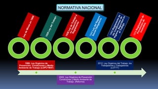NORMATIVA NACIONAL
1986. Ley Orgánica de
Prevención, Condiciones y Medio
Ambiente de Trabajo (LOPCYMAT)
2005. Ley Orgánica de Prevención
Condiciones y Medio Ambiente de
Trabajo. (Reforma)
2012. Ley Orgánica del Trabajo, los
Trabajadores y Trabajadoras
(LOTTT)
 
