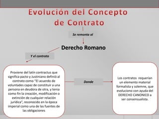 Proviene del latín contractus que
significa pacto y Justiniano definió al
contrato como “El acuerdo de
voluntades capaz de constituir a una
persona en deudora de otra, y tenia
como fin la creación, modificación o
extinción de cualquier relación
jurídica”, reconocido en la época
imperial como una de las fuentes de
las obligaciones
Los contratos requerían
un elemento material
formalista y solemne, que
evoluciono con ayuda del
DERECHO CANONICO a
ser consensualista.
Derecho Romano
Donde
Se remonta al
Y el contrato
 