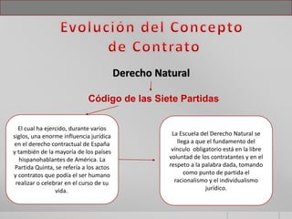 Derecho Natural
Código de las Siete Partidas
El cual ha ejercido, durante varios
siglos, una enorme influencia jurídica
en el derecho contractual de España
y también de la mayoría de los países
hispanohablantes de América. La
Partida Quinta, se refería a los actos
y contratos que podía el ser humano
realizar o celebrar en el curso de su
vida.
La Escuela del Derecho Natural se
llega a que el fundamento del
vínculo obligatorio está en la libre
voluntad de los contratantes y en el
respeto a la palabra dada, tomando
como punto de partida el
racionalismo y el individualismo
jurídico.
 