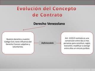 Derecho Venezolano
Nuestro derecho y nuestro
Código Civil, tiene influencia del
Derecho Frances subjetivo y
voluntarista.
Art. 1133:El contrato es una
convención entre dos o más
personas para constituir, reglar,
transmitir, modificar o extingir
entre ellas un vincula jurídico.
Defininendolo
 