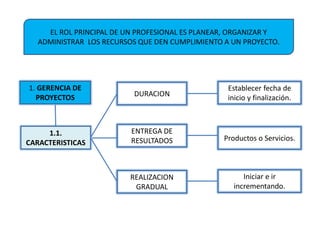 EL ROL PRINCIPAL DE UN PROFESIONAL ES PLANEAR, ORGANIZAR Y
ADMINISTRAR LOS RECURSOS QUE DEN CUMPLIMIENTO A UN PROYECTO.
1.1.
CARACTERISTICAS
REALIZACION
GRADUAL
ENTREGA DE
RESULTADOS
DURACION
Establecer fecha de
inicio y finalización.
Productos o Servicios.
Iniciar e ir
incrementando.
1. GERENCIA DE
PROYECTOS
 
