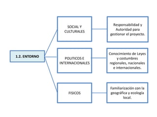 1.2. ENTORNO
FISICOS
POLITICOS E
INTERNACIONALES
SOCIAL Y
CULTURALES
Responsabilidad y
Autoridad para
gestionar el proyecto.
Conocimiento de Leyes
y costumbres
regionales, nacionales
e internacionales.
Familiarización con la
geográfica y ecología
local.
 