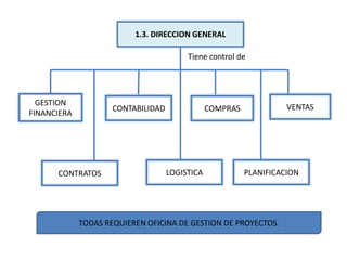 1.3. DIRECCION GENERAL
GESTION
FINANCIERA
CONTABILIDAD COMPRAS VENTAS
CONTRATOS LOGISTICA PLANIFICACION
Tiene control de
TODAS REQUIEREN OFICINA DE GESTION DE PROYECTOS.
 