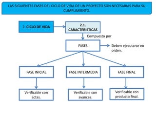 LAS SIGUIENTES FASES DEL CICLO DE VIDA DE UN PROYECTO SON NECESARIAS PARA SU
CUMPLIMIENTO.
2. CICLO DE VIDA 2.1.
CARACTERISTICAS
FASES
Compuesto por
Deben ejecutarse en
orden.
FASE INICIAL FASE INTERMEDIA FASE FINAL
Verificable con
actas.
Verificable con
avances.
Verificable con
producto final.
 