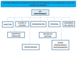 LOS DIRECTORES DE LOS PROYECTOS SON LOS RESPONSABLES DE ESTABLECER EL CICLO DE
VIDA DE LOS MISMOS.
2.3.
RESPONSABLES
DIRECTOR
CLIENTE O
USUARIO
ORGANIZACION PERSONAL
MIEMBROS
DEL GRUPO
EQUIPO DE
DIRECCION
PATROCINADOR
OFICINA DE
GESTION
OTROS
PROPIETARIOS E
INVEERSIONISTAS
 