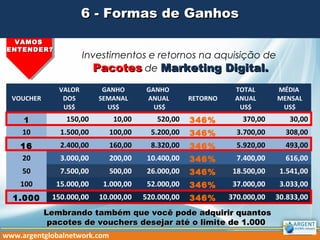 VOUCHER
VALOR
DOS
US$
GANHO
SEMANAL
US$
GANHO
ANUAL
US$
RETORNO
TOTAL
ANUAL
US$
MÉDIA
MENSAL
US$
1 150,00 10,00 520,00 346% 370,00 30,00
10 1.500,00 100,00 5.200,00 346% 3.700,00 308,00
16 2.400,00 160,00 8.320,00 346% 5.920,00 493,00
20 3.000,00 200,00 10.400,00 346% 7.400,00 616,00
50 7.500,00 500,00 26.000,00 346% 18.500,00 1.541,00
100 15.000,00 1.000,00 52.000,00 346% 37.000,00 3.033,00
1.000 150.000,00 10.000,00 520.000,00 346% 370.000,00 30.833,00
Investimentos e retornos na aquisição de
PacotesPacotes de Marketing Digital.Marketing Digital.
VAMOSVAMOS
ENTENDER?ENTENDER?
6 - Formas de Ganhos6 - Formas de Ganhos
www.argentglobalnetwork.com
Lembrando também que você pode adquirir quantosLembrando também que você pode adquirir quantos
pacotes de vouchers desejar até o limite de 1.000pacotes de vouchers desejar até o limite de 1.000
 