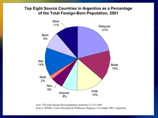 Top Eight Source Countries in Argentina as a Percentage of the Total Foreign-Born Population, 2001 Note : The total foreign-born population used here is 1,531,940.  Source : INDEC, Censo Nacional de Poblacíon, Hogares y Viviendas 2001, Argentina  