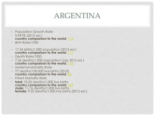 ARGENTINA
• Population Growth Rate
• 0.997% (2012 est.)
  country comparison to the world: 116
• Birth Rate/1000

• 17.34 births/1,000 population (2012 est.)
  country comparison to the world: 113
• Death Rate/1000
• 7.36 deaths/1,000 population (July 2012 est.)
  country comparison to the world: 118
• Maternal Mortality Rate
• 77 deaths/100,000 live births (2010)
  country comparison to the world: 84
• Infant Mortality Rate
• total: 10.52 deaths/1,000 live births
  country comparison to the world: 143
  male: 11.76 deaths/1,000 live births
  female: 9.22 deaths/1,000 live births (2012 est.)
 