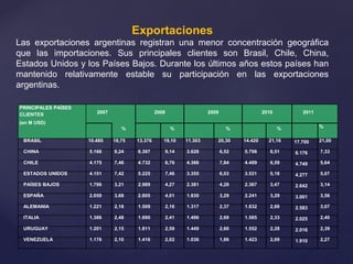 Exportaciones
Las exportaciones argentinas registran una menor concentración geográfica
que las importaciones. Sus principales clientes son Brasil, Chile, China,
Estados Unidos y los Países Bajos. Durante los últimos años estos países han
mantenido relativamente estable su participación en las exportaciones
argentinas.
PRINCIPALES PAÍSES
CLIENTES
(en M USD)
2007 2008 2009 2010 2011
% % % % %
BRASIL 10.485 18,75 13.376 19,10 11.303 20,30 14.420 21,16 17.700 21,00
CHINA 5.166 9,24 6.397 9,14 3.628 6,52 5.798 8,51 6.176 7,33
CHILE 4.175 7,46 4.732 6,76 4.366 7,84 4.489 6,59 4.749 5,64
ESTADOS UNIDOS 4.151 7,42 5.225 7,46 3.355 6,03 3.531 5,18 4.277 5,07
PAÍSES BAJOS 1.796 3,21 2.989 4,27 2.381 4,28 2.367 3,47 2.642 3,14
ESPAÑA 2.059 3,68 2.805 4,01 1.830 3,29 2.241 3,29 3.001 3,56
ALEMANIA 1.221 2,18 1.509 2,16 1.317 2,37 1.832 2,69 2.583 3,07
ITALIA 1.386 2,48 1.690 2,41 1.496 2,69 1.585 2,33 2.025 2,40
URUGUAY 1.201 2,15 1.811 2,59 1.449 2,60 1.552 2,28 2.016 2,39
VENEZUELA 1.176 2,10 1.416 2,02 1.036 1,86 1.423 2,09 1.910 2,27
 
