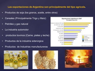 Las exportaciones de Argentina son principalmente del tipo agrícola.
• Productos de soja (los granos, aceite, entre otros)
• Cereales (Principalmente Trigo y Maíz)
• Petróleo y gas natural
• La industria automotor
• productos bovinos (Carne, pieles y leche)
• Productos de la industria siderúrgica
• Productos de Industrias manufactureras
 