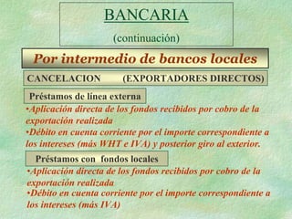 BANCARIA
                     (continuación)
 Por intermedio de bancos locales
CANCELACION            (EXPORTADORES DIRECTOS)
 Préstamos de línea externa
•Aplicación directa de los fondos recibidos por cobro de la
exportación realizada
•Débito en cuenta corriente por el importe correspondiente a
los intereses (más WHT e IVA) y posterior giro al exterior.
  Préstamos con fondos locales
•Aplicación directa de los fondos recibidos por cobro de la
exportación realizada
•Débito en cuenta corriente por el importe correspondiente a
los intereses (más IVA)
 