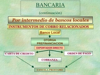 BANCARIA
                    (continuación)
   Por intermedio de bancos locales
 INSTRUMENTOS DE COBRO RELACIONADOS
                     Banco Local

                       OTORGA
                   PREFINANCIACION
                   EXPORTADOR DIRECTO

CARTA DE CREDITO                        ORDEN DE PAGO

                      COBRANZA


                   CANCELA PRESTAMO
 