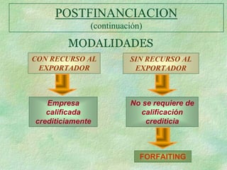 POSTFINANCIACION
              (continuación)

        MODALIDADES
CON RECURSO AL          SIN RECURSO AL
 EXPORTADOR              EXPORTADOR



   Empresa              No se requiere de
   calificada              calificación
crediticiamente             crediticia



                           FORFAITING
 