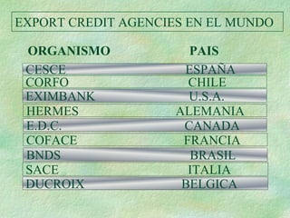 EXPORT CREDIT AGENCIES EN EL MUNDO

 ORGANISMO             PAIS
 CESCE                ESPAÑA
 CORFO                 CHILE
 EXIMBANK              U.S.A.
 HERMES              ALEMANIA
 E.D.C.               CANADA
 COFACE               FRANCIA
 BNDS                  BRASIL
 SACE                  ITALIA
 DUCROIX              BELGICA
 