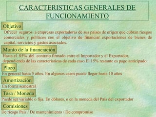 CARACTERISTICAS GENERALES DE
                FUNCIONAMIENTO
Objetivo
 Ofrecer seguros a empresas exportadoras de sus países de origen que cubran riesgos
 comerciales y políticos con el objetivo de financiar exportaciones de bienes de
 capital, servicios y gastos asociados.
Monto de la financiación
Hasta el 85% del contrato firmado entre el Importador y el Exportador,
dependiendo de las características de cada caso.El 15% restante es pago anticipado
 Plazo
En general hasta 5 años. En algunos casos puede llegar hasta 10 años
Amortización
En forma semestral
Tasa / Moneda
Puede ser variable o fija. En dólares, o en la moneda del País del exportador
Comisiones
De riesgo País / De mantenimiento / De compromiso
 