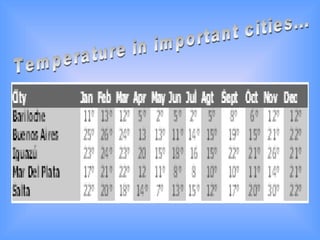 Temperature in important cities... 
