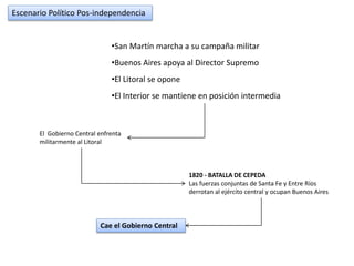 Escenario Político Pos-independencia
•San Martín marcha a su campaña militar
•Buenos Aires apoya al Director Supremo
•El Litoral se opone
•El Interior se mantiene en posición intermedia
El Gobierno Central enfrenta
militarmente al Litoral
1820 - BATALLA DE CEPEDA
Las fuerzas conjuntas de Santa Fe y Entre Ríos
derrotan al ejército central y ocupan Buenos Aires
Cae el Gobierno Central
 