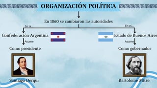 Santiago Derqui Bartolomé Mitre
Confederación Argentina Estado de Buenos Aires
En el...
En la...
ORGANIZACIÓN POLÍTICA
En 1860 se cambiaron las autoridades
Asume
Asume
Como presidente Como gobernador
 