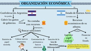 Buscar soluciones
Estado de Buenos Aires
Podían...
Recursos
económicos de su
aduana.
ORGANIZACIÓN ECONÓMICA
Confederación Argentina
Cubrir los gastos
de gobierno.
Ya que...
No contaba
con recursos.
Intentaron...
No podía... Contaba con...
Financiar
su
Estado.
Imprimir
papel
moneda.
Emisión de
papel
moneda.
Cobrar nuevos
impuestos.
Contratación de
préstamos a
bancos
exteriores.
Sanción de la
Ley de
Derechos
Diferenciales.
La... El...
Impuestos más altos a los productos
que pasaran primero por el puerto de
Bs.As
Consiste en...
 