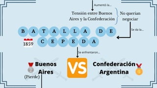 No querían
negociar
B A T A L L A D E
C E P E D A
Se da la...
Confederación
Argentina
Buenos
Aires
Aumentó la...
Tensión entre Buenos
Aires y la Confederación
Se enfrentaron...
1859
(Pierde)
 