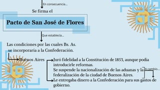Se firma el
Pacto de San José de Flores
Las condiciones por las cuales Bs. As.
se incorporaría a la Confederación.
Juró fidelidad a la Constitución de 1853, aunque podía
introducirle reformas.
Se suspende la nacionalización de las aduanas y la
federalización de la ciudad de Buenos Aires.
Le entregaba dinero a la Confederación para sus gastos de
gobierno.
En consecuencia...
Que establecía...
Buenos Aires
A cambio...
 