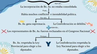 Los representantes de Bs. As. fueron rechazados en el Congreso Nacional.
Por ello...
Bs. As. gana supremacía. La Confederación se debilita.
La incorporación de Bs. As. no estaba consolidada.
Aún así...
Había muchos conflictos e inestabilidad política.
Además...
Porque...
Bs. As. respetaba la Ley
Provincial para elegir a los
diputados.
La Confederación respetaba la
Ley Nacional para elegir a los
diputados.
Pues...
 
