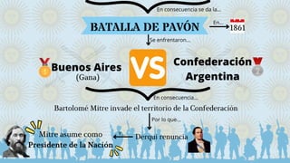 Buenos Aires
Confederación
Argentina
Derqui renuncia
Y...
Mitre asume como
Presidente de la Nación
BATALLA DE PAVÓN
En consecuencia se da la...
En consecuencia...
Bartolomé Mitre invade el territorio de la Confederación
Por lo que...
Se enfrentaron...
(Gana)
En...
1861
 