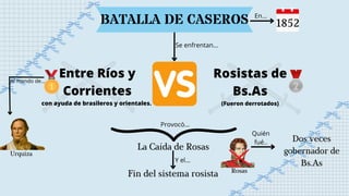Rosistas de
Bs.As
(Fueron derrotados)
BATALLA DE CASEROS
Entre Ríos y
Corrientes
con ayuda de brasileros y orientales.
Al mando de...
La Caída de Rosas
Fin del sistema rosista
Urquiza
Rosas
Dos veces
gobernador de
Bs.As
Quién
fué..
Se enfrentan...
Provocó...
Y el...
En...
1852
 