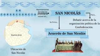 Representantes
de todas las
provincias se
reúnen en...
E N
C O N S E C U E N C I A SAN NICOLÁS
Acuerdo de San Nicolás
Debatir acerca de la
organización política de la
Confederación.
Para...
Se firma...
Ubicación de
San Nicolás
Buenos Aires
 