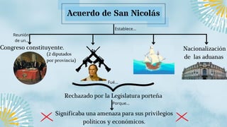 Acuerdo de San Nicolás
Rechazado por la Legislatura porteña
Congreso constituyente.
(2 diputados
por provincia)
Nacionalización
de las aduanas
Porque...
Significaba una amenaza para sus privilegios
políticos y económicos.
Establece...
Reunión
de un...
Fué...
 