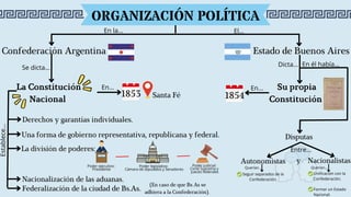 Establece...
En...
Confederación Argentina
Se dicta...
Estado de Buenos Aires
1853
Dicta...
Su propia
Constitución
En...
1854
Entre...
La Constitución
Nacional
Santa Fé
Una forma de gobierno representativa, republicana y federal.
Derechos y garantías individuales.
La división de poderes:
Nacionalización de las aduanas.
Poder ejecutivo:
Presidente
Poder legislativo:
Cámara de diputados y Senadores
Poder judicial:
Corte Suprema y
Jueces federales
Federalización de la ciudad de Bs.As.
El...
En la...
ORGANIZACIÓN POLÍTICA
(En caso de que Bs As se
adhiera a la Confederación).
En él había...
Disputas
Autonomistas y Nacionalistas
Seguir separados de la
Confederación.
Unificación con la
Confederación.
Formar un Estado
Nacional.
Querían... Querían...
 