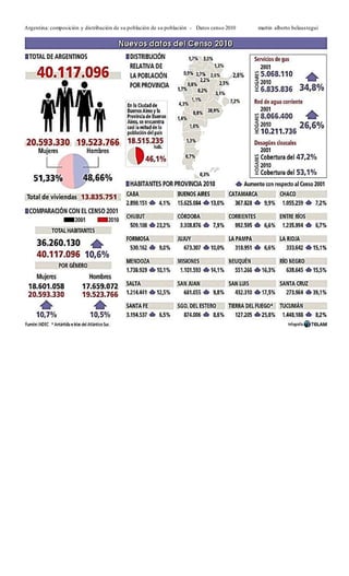 Argentina: composición y distribución de su población de su población - Datos censo 2010 martin alberto belaustegui
 