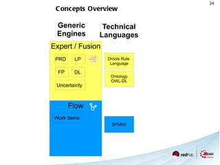 Evolution of JBoss BRMS 05/08   04/09   12/10   ?  <ul><li>Lightweight Business Rules Engine </li></ul><ul><li>Business Ru...