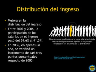 Distribución del ingreso
• Mejora en la
  distribución del ingreso.
• Entre 2002 y 2006, la
  participación de los
  salarios en el ingreso
                                 El reparto más igualitario de la masa salarial redujo la
  pasó del 34,6% al 41,3%.           brecha de ingresos entre aquellos trabajadores
                                      ubicados en los extremos de la distribución.
• En 2006, en apenas un
  año, se verificó un
  incremento de casi tres
  puntos porcentuales                  http://www.pagina12.com.ar/diario/suplementos/
                                       cash/17-6188-2012-08-06.html
  respecto de 2005.
                    Rosarinos por una
                    Argentina para Todos
 