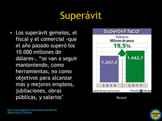 Superávit
  • Los superávit gemelos, el
    fiscal y el comercial -que
    el año pasado superó los
    10.000 millones de
    dólares-, “se van a seguir
    manteniendo, como
    herramientas, no como
    objetivos para alcanzar
    más y mejores empleos,
    jubilaciones, obras
    públicas, y salarios"                                          Record


http://www.pagina12.com.ar/diario/ultimas/20-
186145-2012-01-24.html                      Rosarinos por una
                                            Argentina para Todos
 