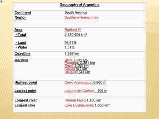 Geography of Argentina
Continent South America
Region Southern Hemisphere
Area Ranked 8th
• Total 2,780,400 km2
• Land 98.43%
• Water 1.57%
Coastline 4,989 km
Borders Chile 6,691 km
Paraguay 2,351 km
Brazil 1,263 km
Bolivia 942 km
Uruguay 541 km
Highest point Cerro Aconcagua, 6,960 m
Lowest point Laguna del Carbón, -105 m
Longest river Paraná River, 4,700 km
Largest lake Lake Buenos Aires 1,850 km²
 