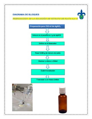 Preparaciónpara 250 ml de AgNO3
Disolver y aforar a 250ml
Cubrir la solución
Trasvasar a un frasco ámbar
Colocar en el pesafiltros 1 g de AgNO3
Pesar 0.585 g de cloruro de sodio
Enfriar en el desecador
 