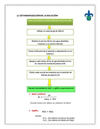a) ESTANDARIZACIÓN DE LA SOLUCIÓN
 NaCl (100ml)
 AgNO3
Pesar en una balanza analítica 0.585 g de cloruro de sodio
Utilizar un vaso de pp de 100 ml
Disolver la sal con 50 mL con agua destilada,
traspasar a un matraz aforado
Tomar 3 alicuotas de la solución y depositarlos en un
matraz E.
Agregar a cada matraz, 50 mL de agua destilada y 0.5 mL
de solución de cromato de potasio al 5%.
Titular cada una de las muestras con la solución de
Nitrato de plata 0.1 N
Calcular Normalidad de NaCl y AgNO3 respectivamente
 