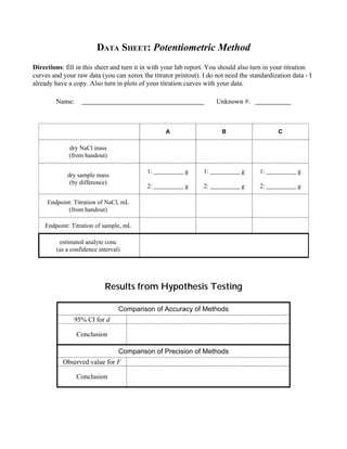 DATA SHEET: Potentiometric Method
Directions: fill in this sheet and turn it in with your lab report. You should also turn in your titration
curves and your raw data (you can xerox the titrator printout). I do not need the standardization data - I
already have a copy. Also turn in plots of your titration curves with your data.
Name: Unknown #:
estimated analyte conc
(as a confidence interval)
Endpoint: Titration of sample, mL
Endpoint: Titration of NaCl, mL
(from handout)
1: g
2: g
1: g
2: g
1: g
2: g
dry sample mass
(by difference)
dry NaCl mass
(from handout)
CBA
Results from Hypothesis Testing
Conclusion
Observed value for F
Comparison of Precision of Methods
Conclusion
95% CI for d
Comparison of Accuracy of Methods
 