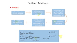 • Process:
Volhard Methods
leftover standard
solution of AgNO3
solution which
contains halogen
ion ,ex : (X-)
The excess of ion
Ag+ from AgNO3
which not react
with Halogen Ion
Will Experience
The titration
With Standard
solution of
thiocyanate (KSCN
or NH4SCN)
By using the
indicator of Iron
(III) (Fe3+).
Ag+ + Cl  AgCl(s) Ksp = 1.82 x 10-10
titrant #1 white precipitate
(excess)
Ag+ + SCN  AgSCN(s) Ksp = 1.1 x 10-12
titrant #2 white precipitate
Fe3+ + SCN  FeSCN2+ Kf = 1.4 x 10+2
indicator red precipitate
 