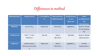Differences in method
 