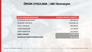 AR-GE HARCAMA BAŞLIKLARI YILSONU TOPLAM TUTAR (TL)
İLK MADDE VE MALZEME 300.000,00
PERSONEL GİDERLERİ 1.029.887,58
GENEL GİDERLER 205.000,00
AMORTİSMANLAR 112.500,00
DİĞER HİZMETLER 132.500,00
GENEL TOPLAM 1.779.887,58
KURUMLAR VERGİSİ İNDİRİMİ (%22) 391.575,22
 