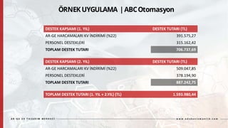 DESTEK KAPSAMI (1. YIL) DESTEK TUTARI (TL)
AR-GE HARCAMALARI KV İNDİRİMİ (%22) 391.575,27
PERSONEL DESTEKLERİ 315.162,42
TOPLAM DESTEK TUTARI 706.737,69
DESTEK KAPSAMI (2. YIL) DESTEK TUTARI (TL)
AR-GE HARCAMALARI KV İNDİRİMİ (%22) 509.047,85
PERSONEL DESTEKLERİ 378.194,90
TOPLAM DESTEK TUTARI 887.242,75
TOPLAM DESTEK TUTARI (1. YIL + 2.YIL) (TL) 1.593.980,44
 
