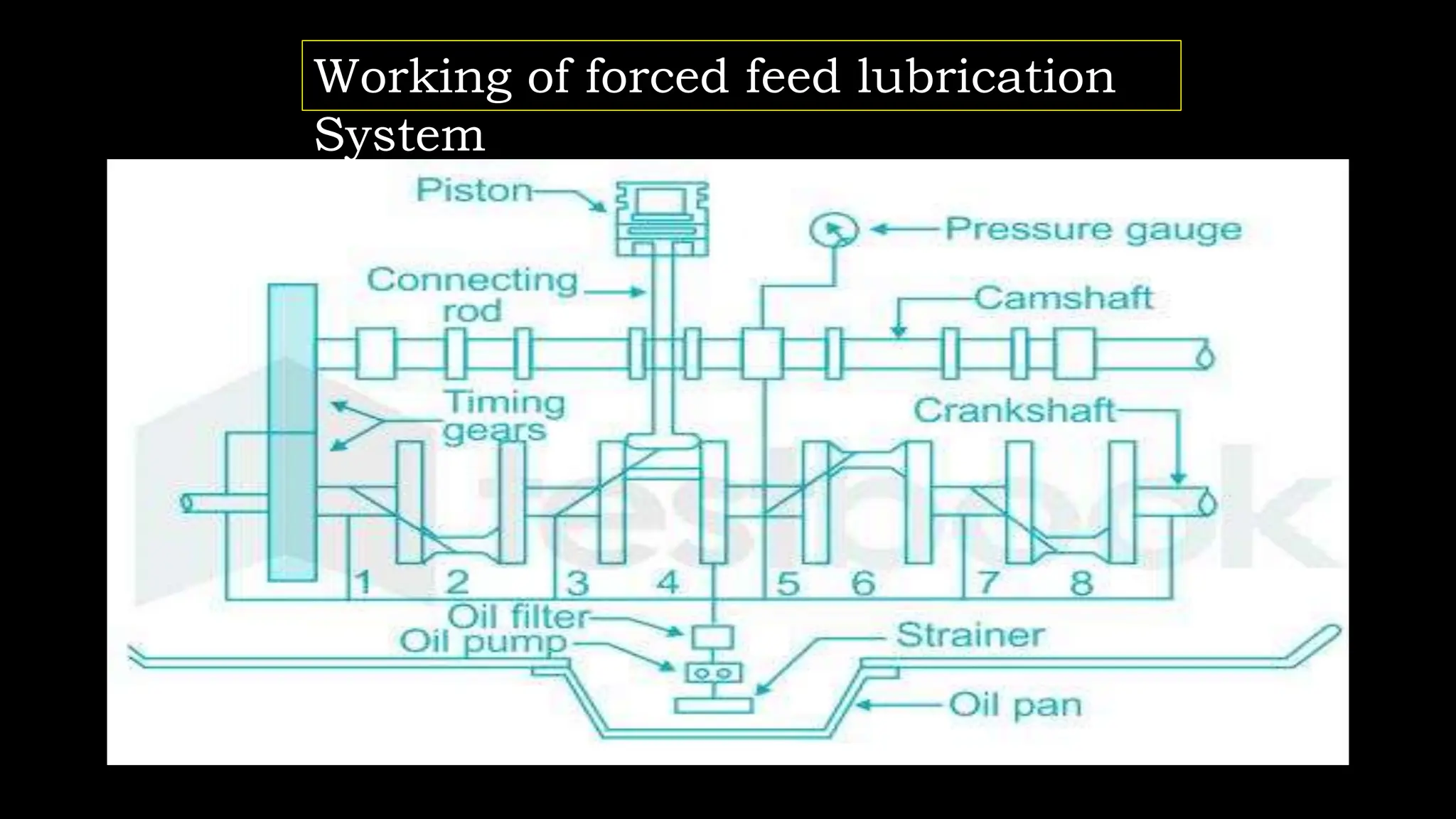 Working of forced feed lubrication
System
 