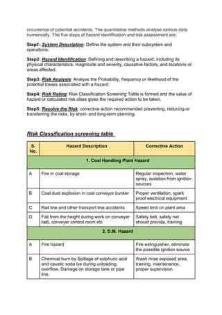 occurrence of potential accidents. The quantitative methods analyse various data
numerically. The five steps of hazard identification and risk assessment are:
Step1: System Description: Define the system and their subsystem and
operations.
Step2: Hazard Identification: Defining and describing a hazard, including its
physical characteristics, magnitude and severity, causative factors, and locations or
areas affected.
Step3: Risk Analysis: Analyse the Probability, frequency or likelihood of the
potential losses associated with a hazard.
Step4: Risk Rating: Risk Classification Screening Table is formed and the value of
hazard or calculated risk class gives the required action to be taken.
Step5: Resolve the Risk: corrective action recommended preventing, reducing or
transferring the risks, by short- and long-term planning.
Risk Classification screening table
S.
No.
Hazard Description Corrective Action
1. Coal Handling Plant Hazard
A Fire in coal storage Regular inspection, water
spray, isolation from ignition
sources
B Coal dust explosion in coal conveyor bunker Proper ventilation, spark
proof electrical equipment
C Rail line and other transport line accidents Speed limit on plant area
D Fall from the height during work on conveyer
belt, conveyer control room etc
Safety belt, safety net
should provide, training
2. D.M. Hazard
A Fire hazard Fire extinguisher, eliminate
the possible ignition source
B Chemical burn by Spillage of sulphuric acid
and caustic soda lye during unloading,
overflow, Damage on storage tank or pipe
line
Wash rinse exposed area,
training, maintenance,
proper supervision
 
