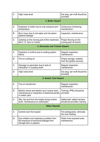 C High noise level Ear plug, ear muff should be
provided
3. Boiler Hazard
A Explosion in boiler due to over pressure and
temperature
Continuous monitoring,
maintenance
B Burn injury due to hot water and hot steam
pipeline leakage
Inspection, maintenance
C Catches on the moving part of the machinery
like F. D. fans or motors
Proper fencing on the
moving part of turbine
4. Generator and Turbine Hazard
A Explosion in turbine due to cooling system
failure
Regular inspection,
maintenance
B Fire on cooling oil Proper storage, isolation
from the ignition sources
C Damage on generator due to lack of
lubrication in coupling shaft
Regular inspection,
maintenance
D High noise level Ear plug, ear muff should be
provided
5. Switch Yard Hazard
A Fire on transformer Regular inspection,
maintenance
B Electric shock and electric burn routine work,
maintenance or inspection of electrical panels
in switch yard
Training, PPEs should be
provided
C Slip, trip and from the height during routine
work, maintenance on switchyard
Safety belt, safety harness
should be provided, training
Other Hazards
A Control room fire hazard Fire extinguisher, eliminate
the over heating
B Eye irritation and respiratory problem from
the exposure of ammonia leakage from
storage tank or pipeline
Wash rinse exposed area,
maintenance
 