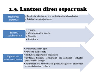 1.3. Lantzen diren esparruak
• Curriculum jarduera: eremu desberdinetako edukiak
• Eskolaz kanpoko jarduera
Hezkuntza
esparrua
• Erlaxatu
• Monotoniarekin apurtu
• Dibertitu
• Sozializatu
Esparru
soziokulturala
• Anonimatuan lan egin
• Pertsona aske sentitu
• Beldur eta segurtasun-eza askatu
• Urritasun fisikoak, sentsorialak eta psikikoak dituzten
pertsonekin lan egin
• Adierazpen eta komunikazio gaitasunak garatu: osasunean
eta sozializazioan hobetu
Higiene eta
osasun esparrua
 