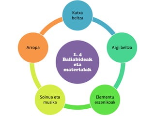 1. 4
Baliabideak
eta
materialak
Kutxa
beltza
Argi beltza
Elementu
eszenikoak
Soinua eta
musika
Arropa
 