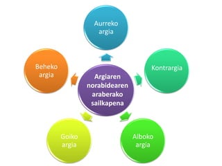 Aurreko
argia
Alboko
argia
Goiko
argia
Beheko
argia
Kontrargia
Argiaren
norabidearen
araberako
sailkapena
 